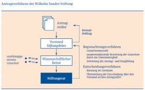 Antragsverfahren der Wilhelm Sander-Stiftung