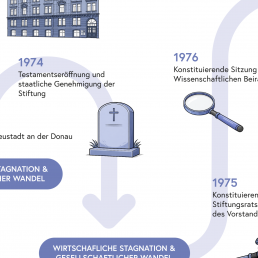 Ausschnitt eines Zeitstrahls zur Geschichte der Stiftung