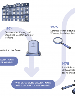 Ausschnitt eines Zeitstrahls zur Geschichte der Stiftung